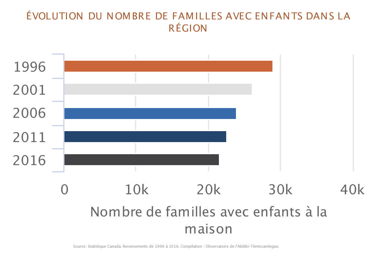 Tableaux Statistiques